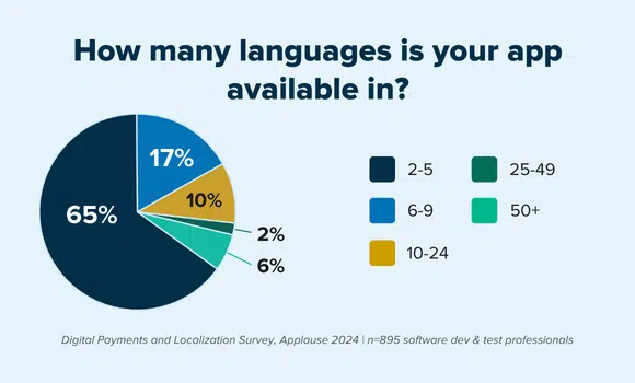 Apps available in multiple languages Pie chart Title: How many languages is your app available in? 2-5: 65% 6-9: 17% 10-24: 10% 25-49:2% 50+:6% Source: Applause 2024 Digital Payments and Localization Survey n=895 software dev & test professionals