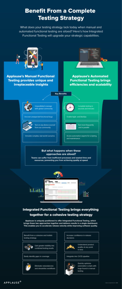 Infographic explains the value of Integrated Functional Testing for your organization.