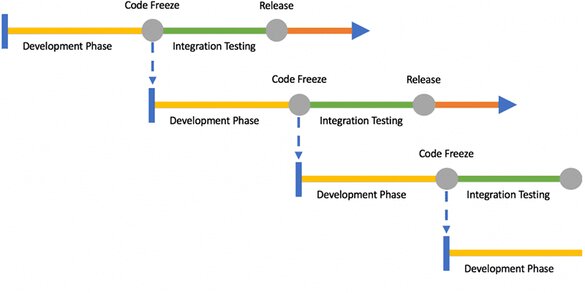 The image depicts a timeline illustrating iterative software development. It shows four parallel but staggered horizontal bars representing different iterations. Each iteration includes a "Development Phase" (yellow bar), followed by a "Code Freeze" point (grey circle), then "Integration Testing" (green bar), and finally "Release" (grey circle and orange-tipped blue arrow). The iterations overlap, meaning the next iteration's development starts before the previous one is fully released.