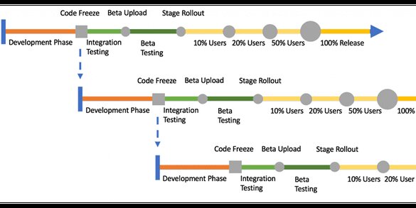 The image illustrates a staged software rollout across three iterations. Each iteration starts with a "Development Phase" (orange bar), followed by "Integration Testing" (green bar), then "Beta Testing" (light green bar). Key milestones are marked: "Code Freeze," "Beta Upload," and "Stage Rollout." The rollout is depicted by grey circles increasing in size, representing releases to "10% Users," "20% Users," "50% Users," and finally "100% Release" (indicated by a blue arrow). Subsequent iterations begin their development phase before the full release of the previous one.