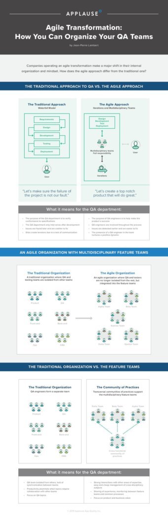 Agile Transformation Infographic