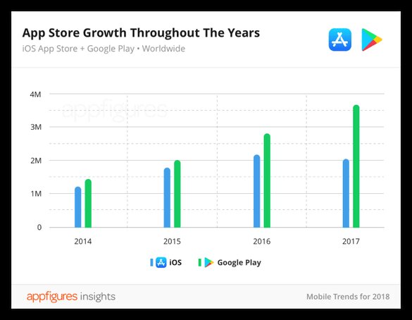 App store growth (2014 to 2017) App store growth (2014 to 2017)