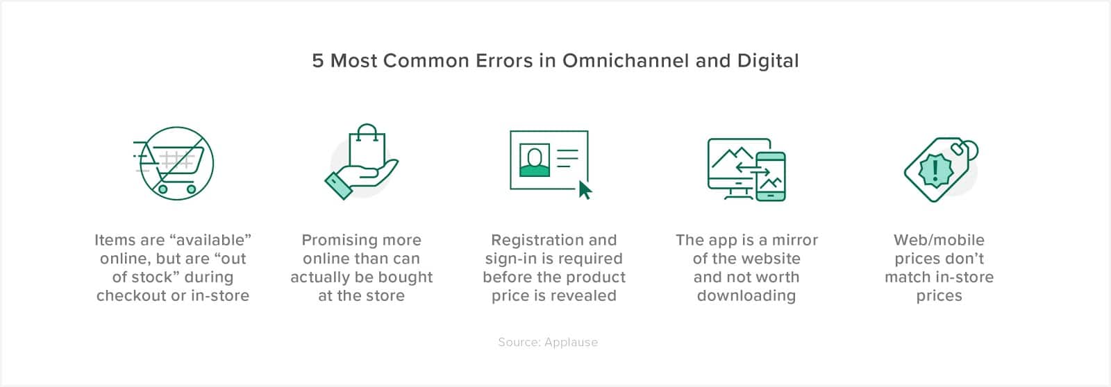 Five icons illustrating common omnichannel and digital customer experience errors, including inaccurate online availability, inability to purchase online promotions in-store, required registration before seeing product price, a poorly functioning mobile app, and mismatched web/mobile and in-store prices.