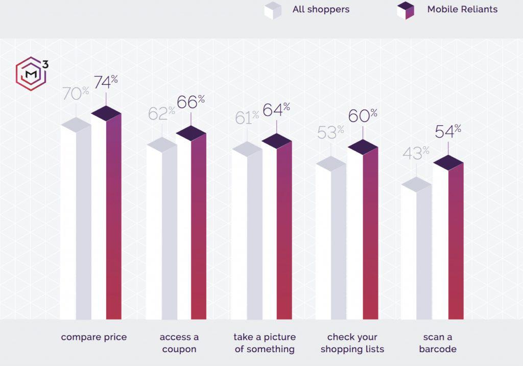 dmi mobile shopper activity chart dmi mobile shopper activity chart