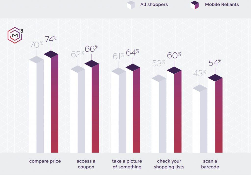 dmi mobile shopper activity chart