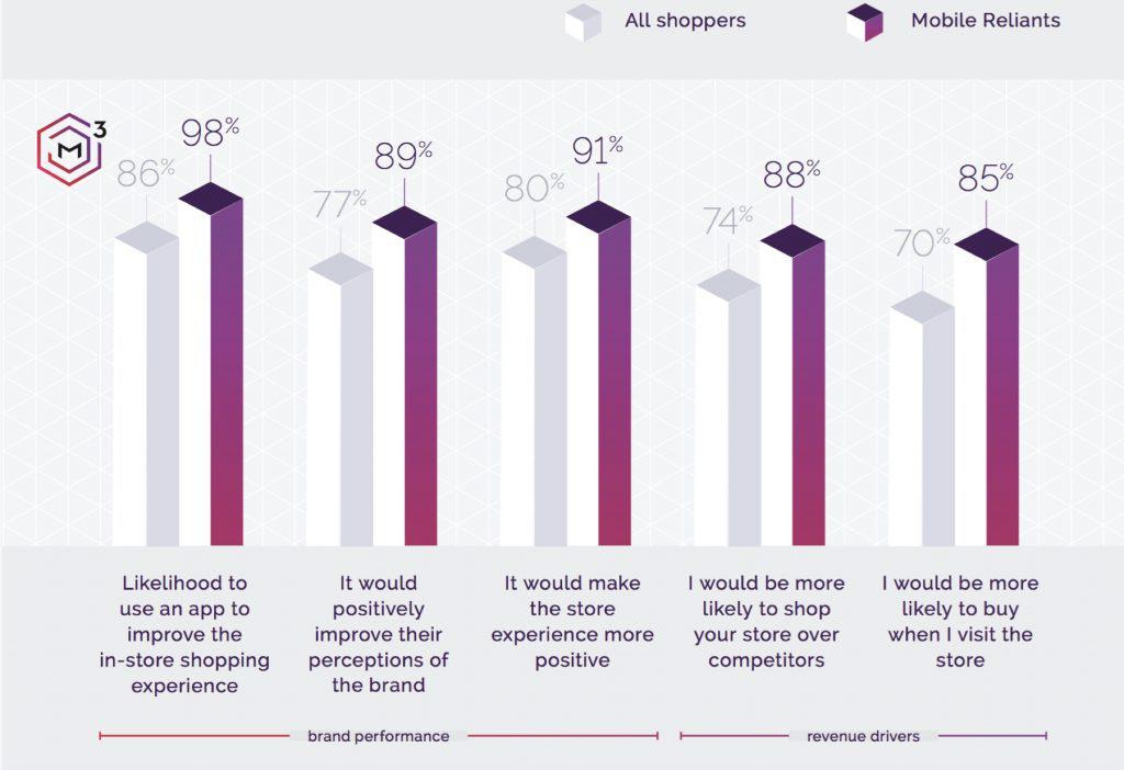 dmi mobile shopper loyalty chart