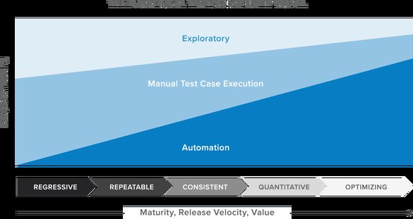 Automated testing becomes more important for organizations as they mature and look to release software faster.