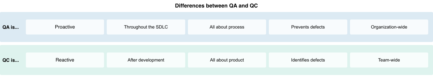 The image displays a table comparing Quality Assurance (QA) and Quality Control (QC). The table has two rows. The first row, under the heading "QA is...", lists five characteristics in separate boxes: "Proactive," "Throughout the SDLC," "All about process," "Prevents defects," and "Organization-wide." The second row, under the heading "QC is...", lists five corresponding characteristics: "Reactive," "After development," "All about product," "Identifies defects," and "Team-wide." The table visually highlights the contrasting nature of QA and QC in software development.
