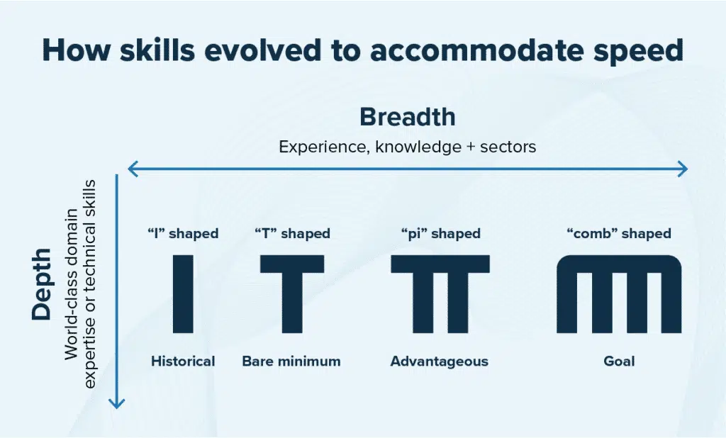 Infographic titled “How skills evolved to accommodate speed.” A horizontal arrow labeled “Breadth: Experience, knowledge and sectors” appears at the top of the image. At the left is a vertical line labeled “Depth: World class domain expertise or technical skills.” Shapes placed from left to right indicate different combinations of depth and breadth: I-shaped - historical; T-shaped - bare minimum; pi-sharped - advantageous; and finally comb-shaped - the goal. The graphic has a light blue background with dark blue and black images and text.