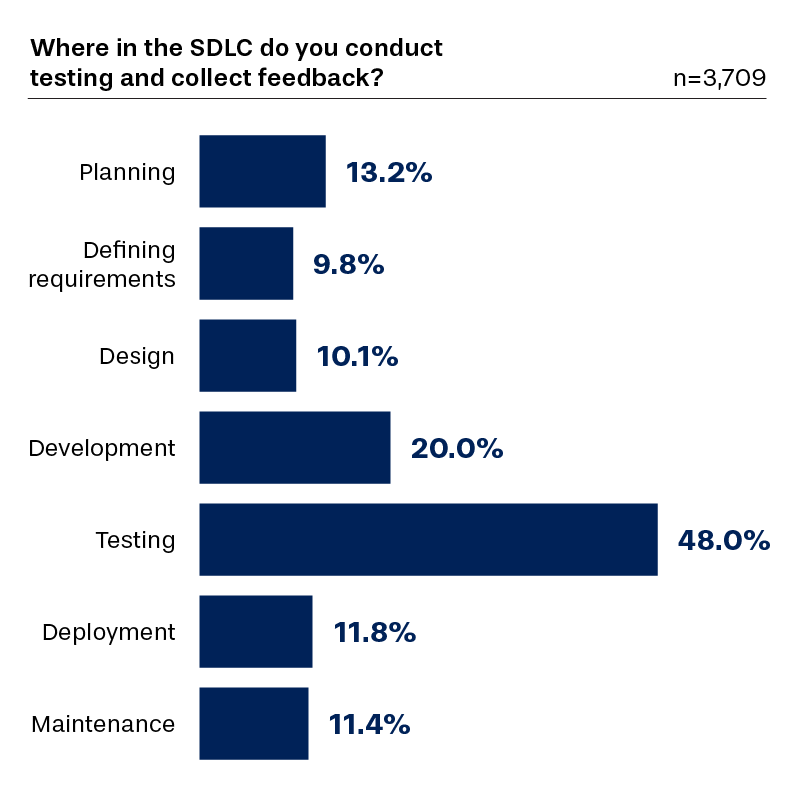 Where in the SDLC organizations test