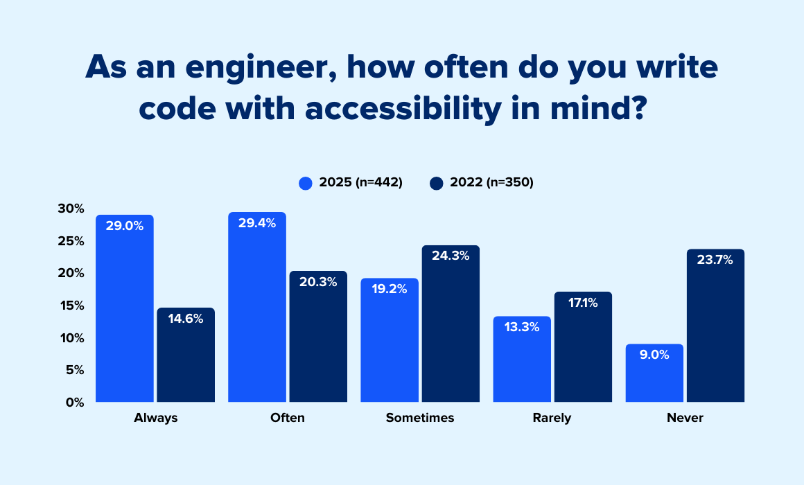 A bar chart that has the question "As an engineer, how often do you write code with accessibility in mind? The chart shows the following: In 2022, 23.7% said "never," and in 2025, 9.0% said "never": in 2202, 17.1% said "rarely," and in 2025 13/3% said "rarely"; in 2022 24.3% say "sometimes." and in 2025, 19.2% said "sometimes"; in 2022, 20.3% sai "often," and in 2025, 29.4% said "often"; and, finally, in 2022, 14.6% said "always," and in 2025, 29% said "always."