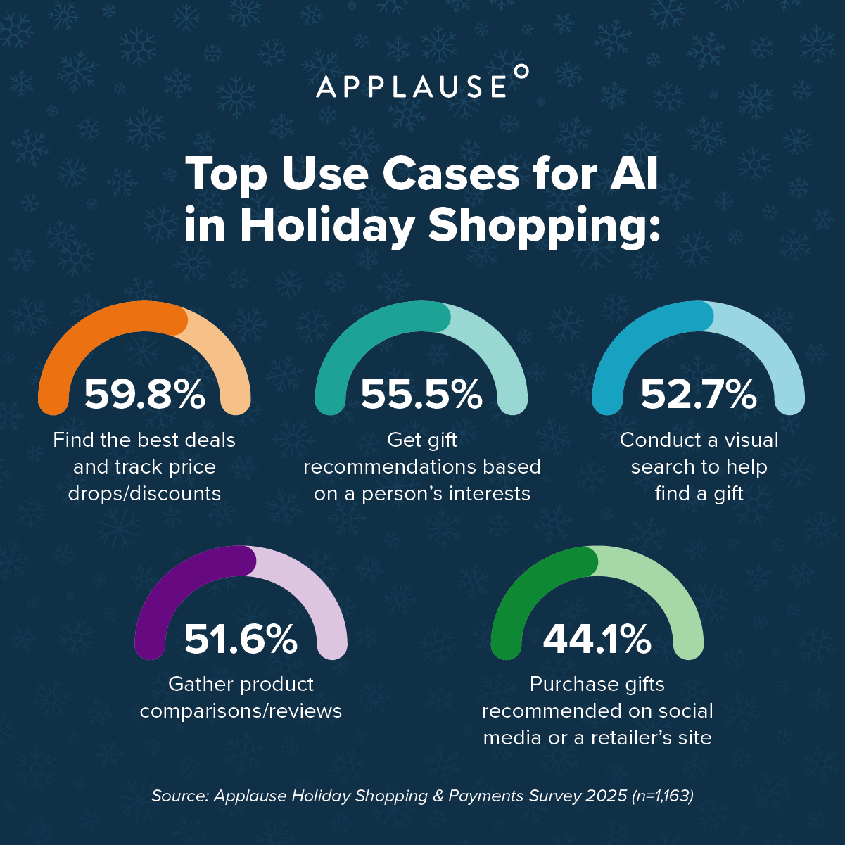 Top use cases for AI: Help find the best deals and track price drops/discounts: 59.8% Get gift recommendations based on a person’s interests: 55.5% Conduct a visual search to help find a gift: 52.7% Gather product comparisons/reviews: 51.6% Purchase gifts recommended on social media or a retailer’s site: 44.1% (n=1,163)
