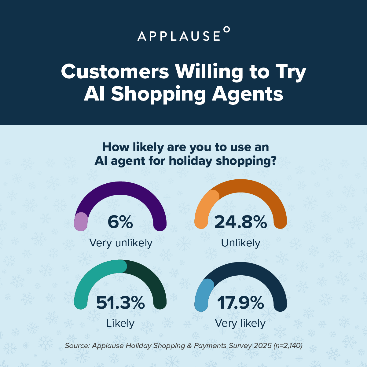 Customers Willing to Try AI Shopping Agents How likely are you to use an AI agent for holiday shopping? (n=2,140) Very unlikely: I would never make purchases using an AI shopping agent: 6% Unlikely: 24.8% Likely: 51.3% Very likely: I am completely comfortable using an AI shopping agent: 17.9% Source: Applause Holiday Shopping & Payments Survey 2025 (n=2,140)