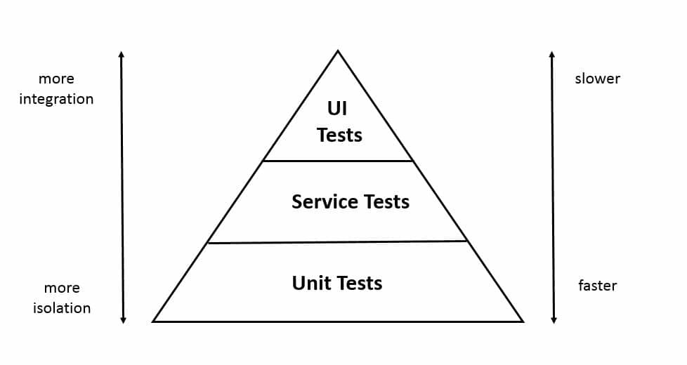 Test Automation Pyramid