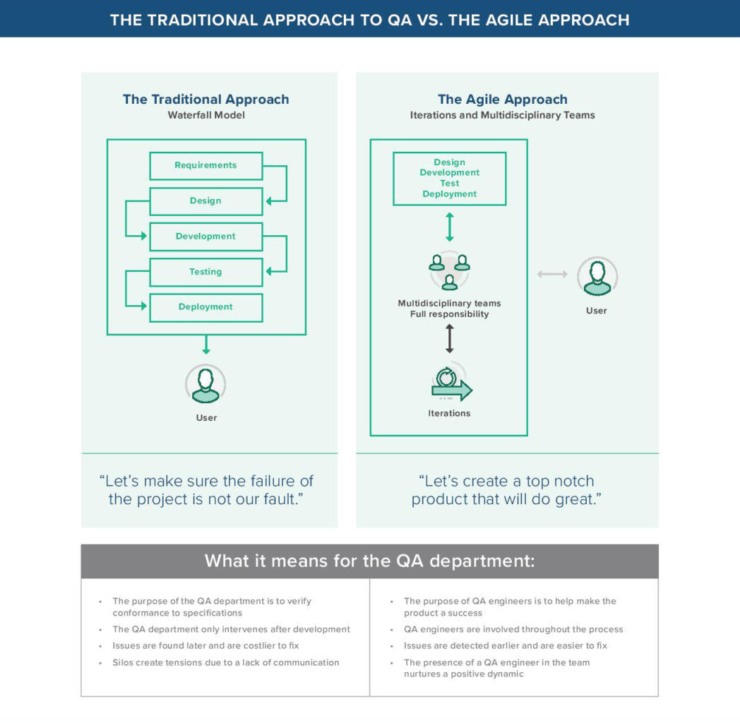 traditional-vs-agile-approach-to-qa The image displays a comparison titled "The Traditional Approach to QA vs. The Agile Approach." On the left, "The Traditional Approach (Waterfall Model)" is depicted as a linear flow: Requirements, Design, Development, Testing, and Deployment, with the "User" at the end and the quote, "Let's make sure the failure of the project is not our fault." On the right, "The Agile Approach (Iterations and Multidisciplinary Teams)" shows a cyclical process: Design, Development, Test, Deployment leading to "Multidisciplinary teams (Full responsibility)" and then "Iterations," with continuous feedback from the "User" and the quote, "Let's create a top notch product that will do great." Below, a section titled "What it means for the QA department:" lists bullet points contrasting the two approaches, emphasizing that traditional QA verifies after development leading to later, costlier fixes and silos, while agile QA involves engineers throughout, detects issues earlier, and fosters a positive team dynamic.